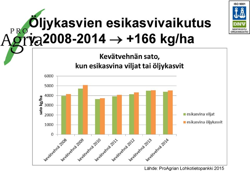 2008-2014 +166 kg/ha