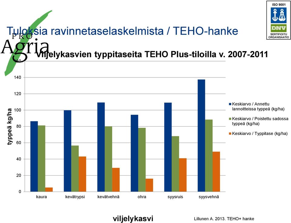 2007-2011 140 120 100 Keskiarvo / Annettu lannoitteissa typpeä (kg/ha) 80 Keskiarvo /