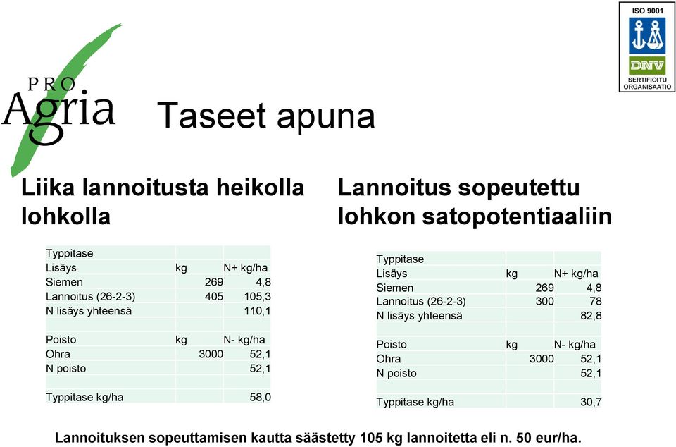 satopotentiaaliin Typpitase Lisäys kg N+ kg/ha Siemen 269 4,8 Lannoitus (26-2-3) 300 78 N lisäys yhteensä 82,8 Poisto kg N-