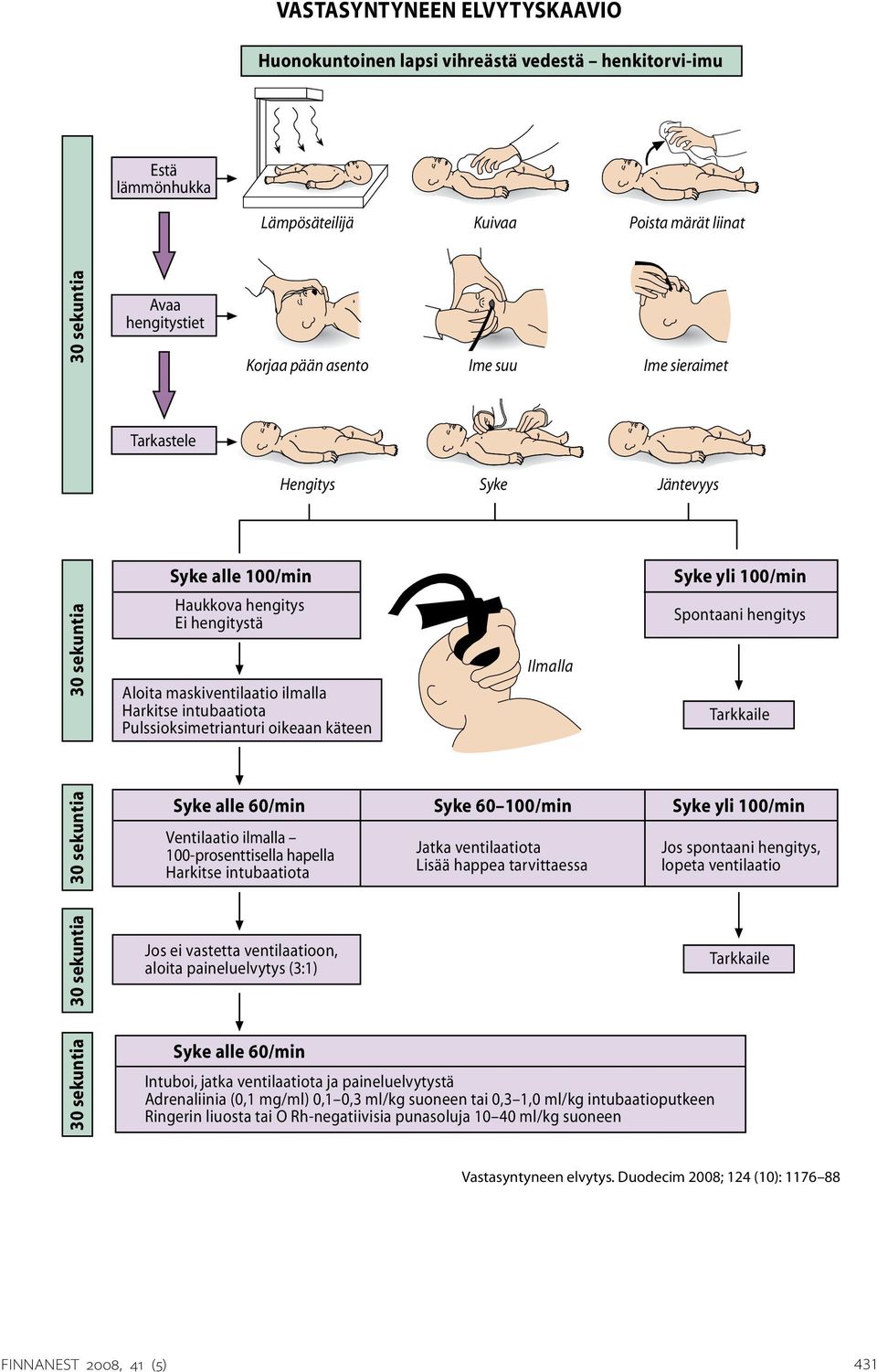 yli 100/min Spontaani hengitys Tarkkaile Syke alle 60/min Syke 60 100/min Syke yli 100/min Ventilaatio ilmalla 100-prosenttisella hapella Harkitse intubaatiota Jatka ventilaatiota Lisää happea