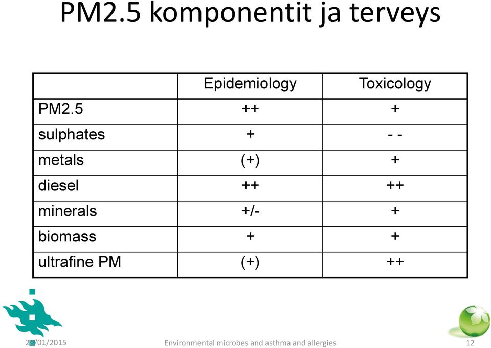 minerals +/- + biomass + + ultrafine PM (+) ++