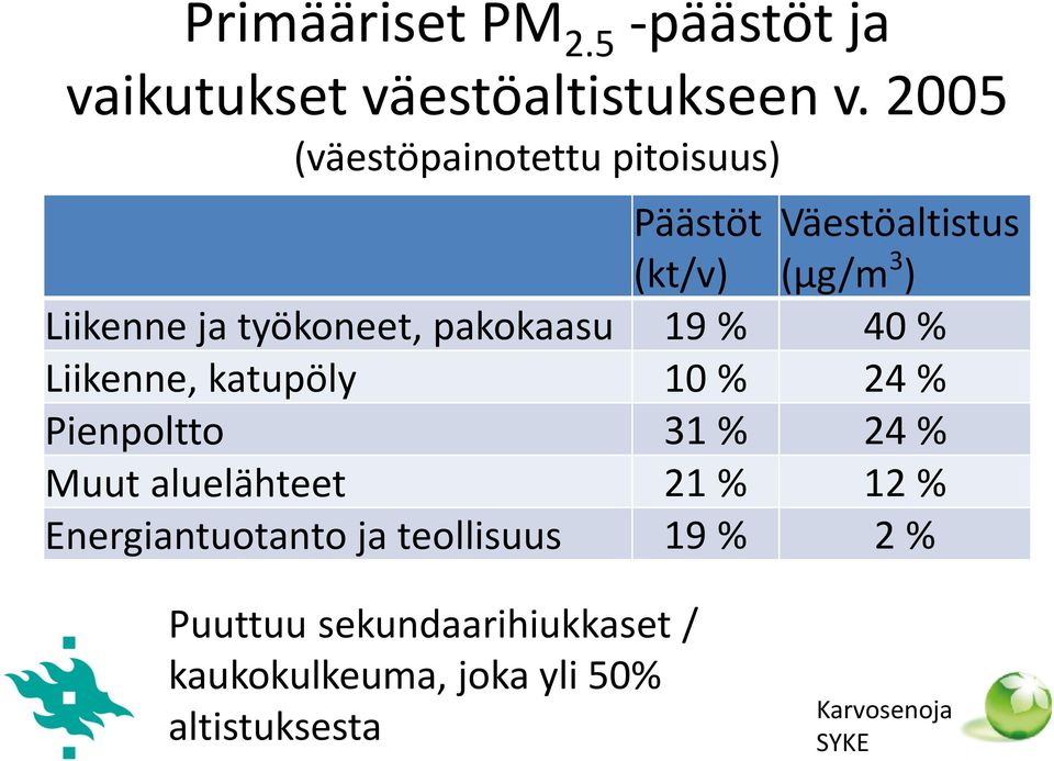 pakokaasu 19 % 40 % Liikenne, katupöly 10 % 24 % Pienpoltto 31 % 24 % Muut aluelähteet 21 % 12 %