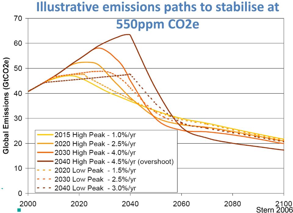 to stabilise at