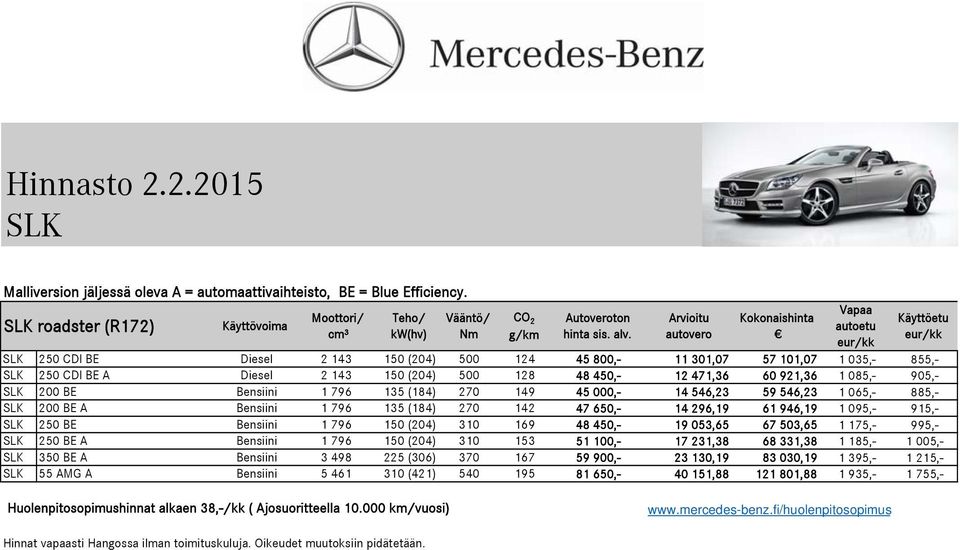(204) 500 128 48 450,- 12 471,36 60 921,36 1 085,- 905,- SLK 200 BE Bensiini 1 796 135 (184) 270 149 45 000,- 14 546,23 59 546,23 1 065,- 885,- SLK 200 BE A Bensiini 1 796 135 (184) 270 142 47 650,-