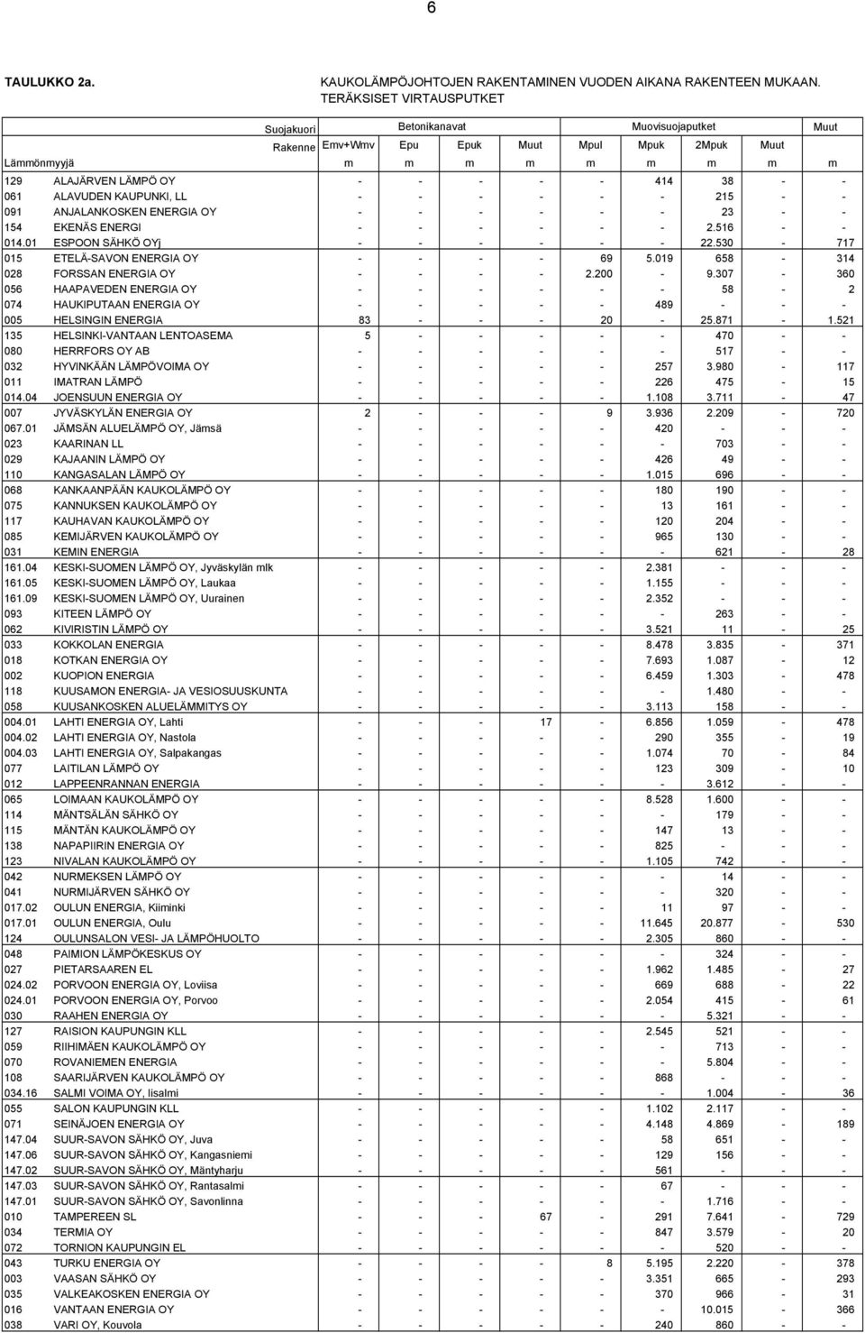 - - - - - - 215 - - 091 ANJALANKOSKEN ENERGIA OY - - - - - - 23 - - 154 EKENÄS ENERGI - - - - - - 2.516 - - 014.01 ESPOON SÄHKÖ OYj - - - - - - 22.530-717 015 ETELÄ-SAVON ENERGIA OY - - - - 69 5.