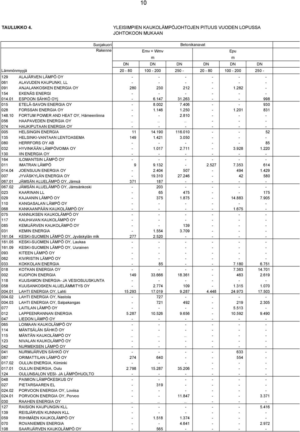 - - - 061 ALAVUDEN KAUPUNKI, LL - - - - - - 091 ANJALANKOSKEN ENERGIA OY 280 230 212-1.282-154 EKENÄS ENERGI - - - - - - 014.01 ESPOON SÄHKÖ OYj - 6.147 31.263 - - 998 015 ETELÄ-SAVON ENERGIA OY - 8.