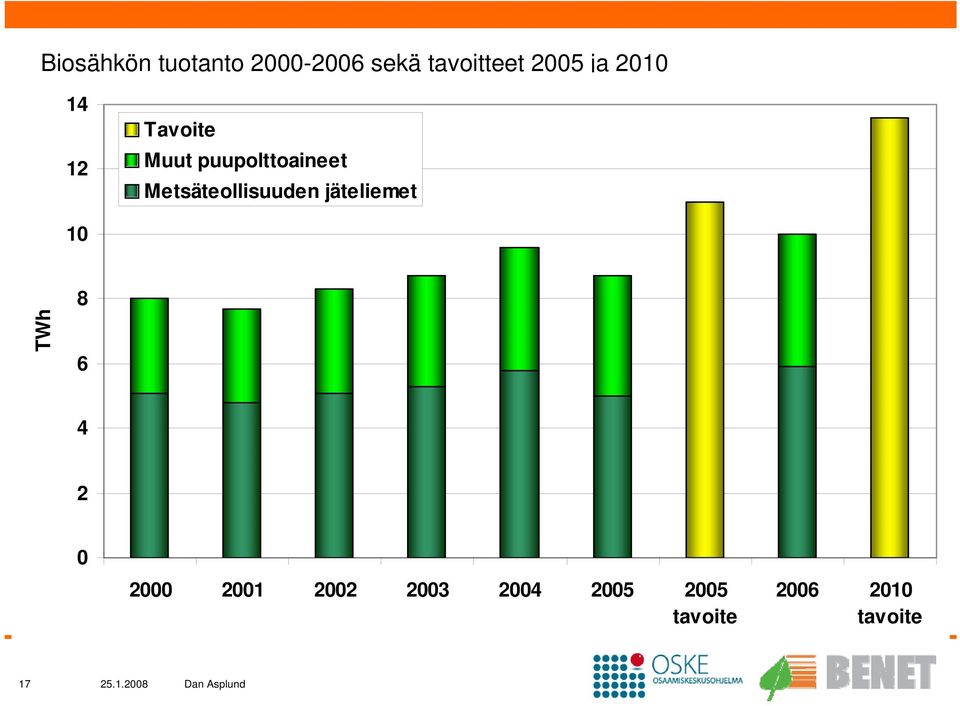 Metsäteollisuuden jäteliemet 10 TWh 8 6 4 2 0 2000 2001