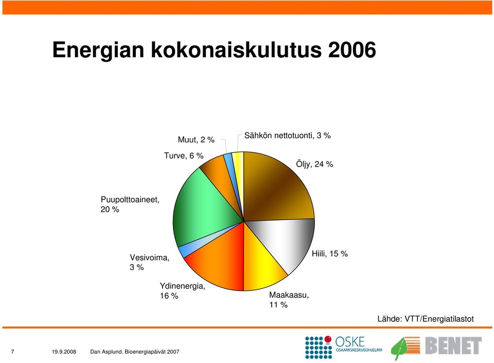 3 % Hiili, 15 % Ydinenergia, 16 % Maakaasu, 11 % Lähde: