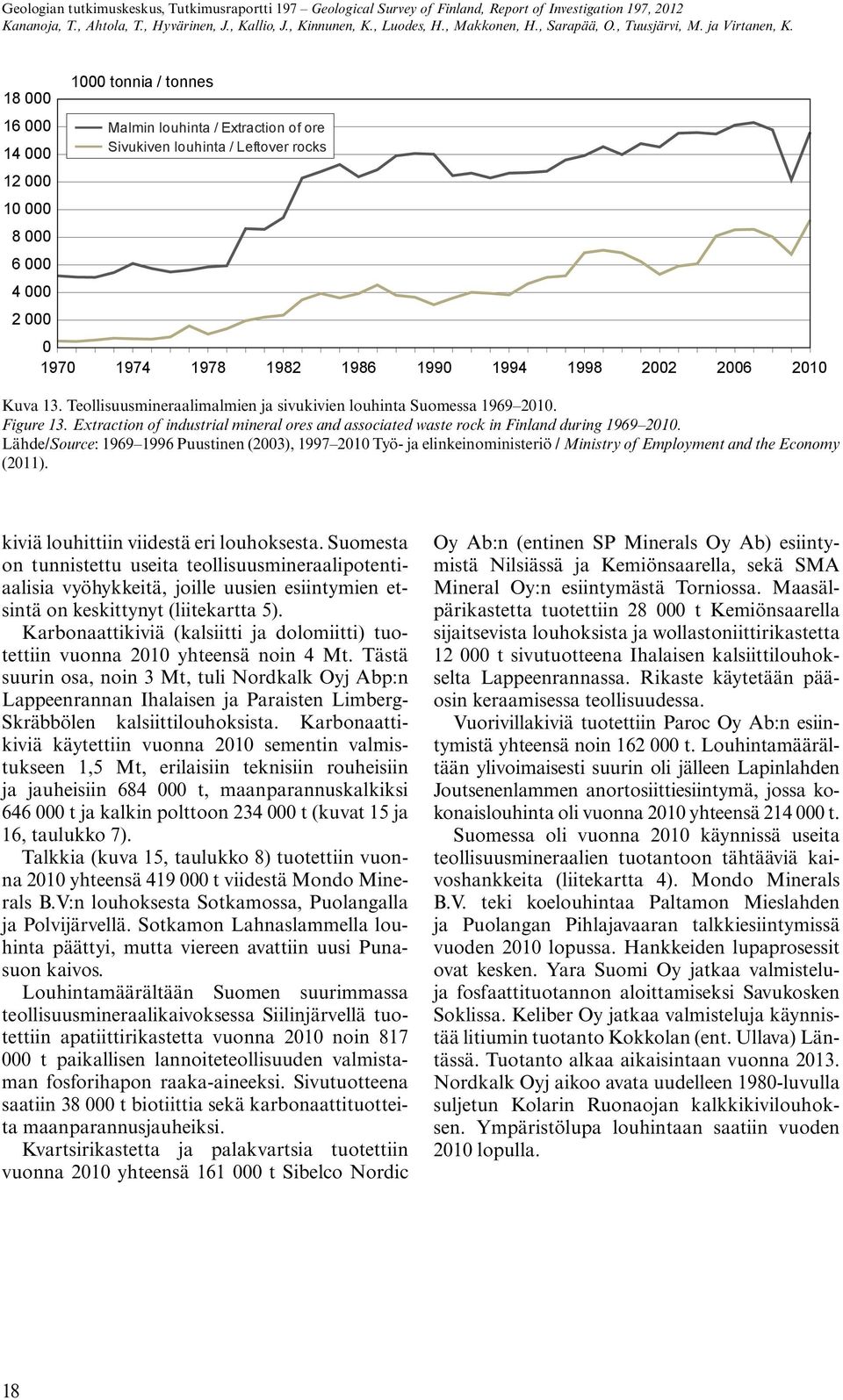 2006 2010 Kuva 13. Teollisuusmineraalimalmien ja sivukivien louhinta Suomessa 1969 2010. Figure 13. Extraction of industrial mineral ores and associated waste rock in Finland during 1969 2010.