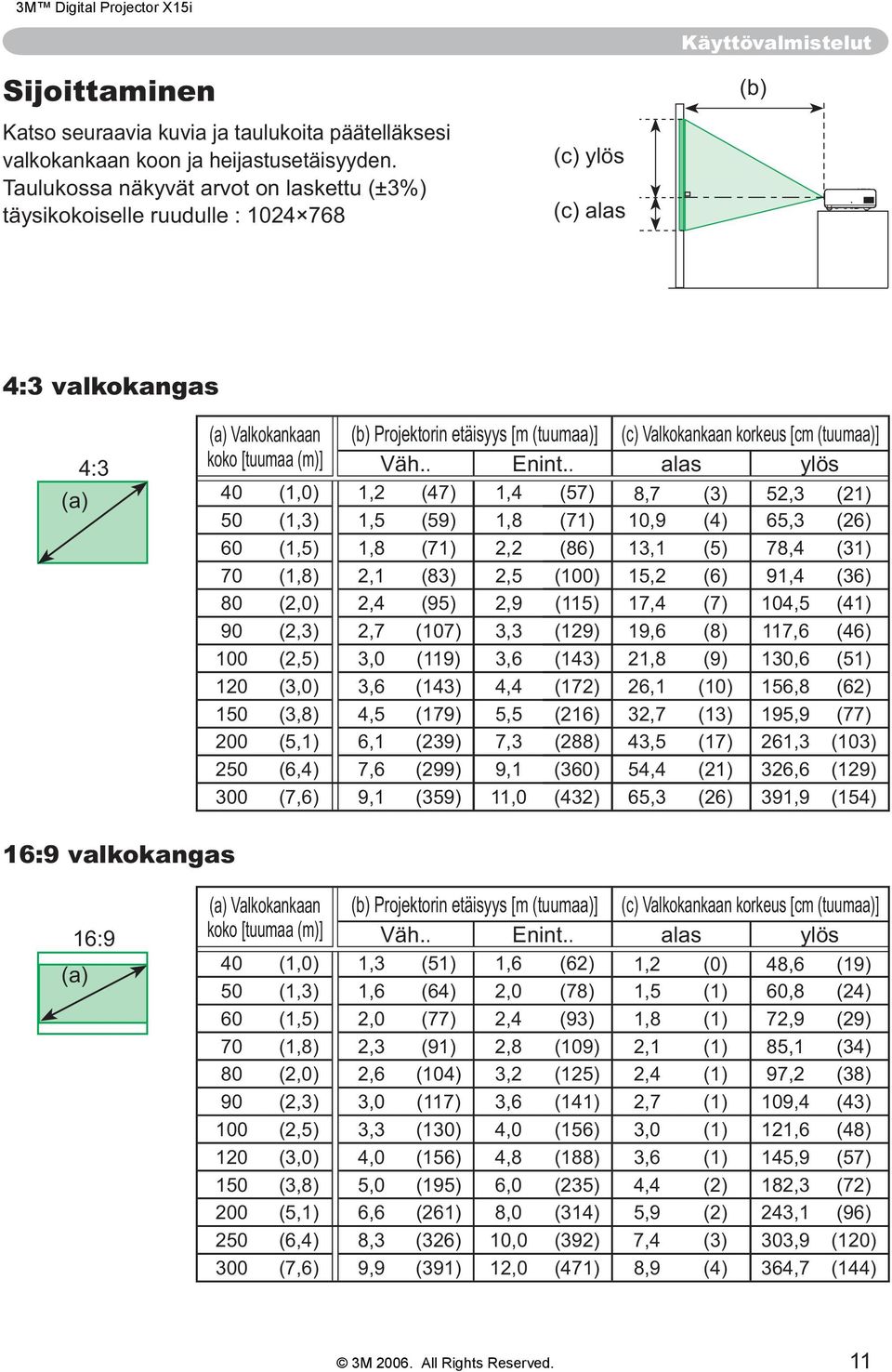 (c) Valkokankaan korkeus [cm (tuumaa)] koko [tuumaa (m)] Väh.. Enint.