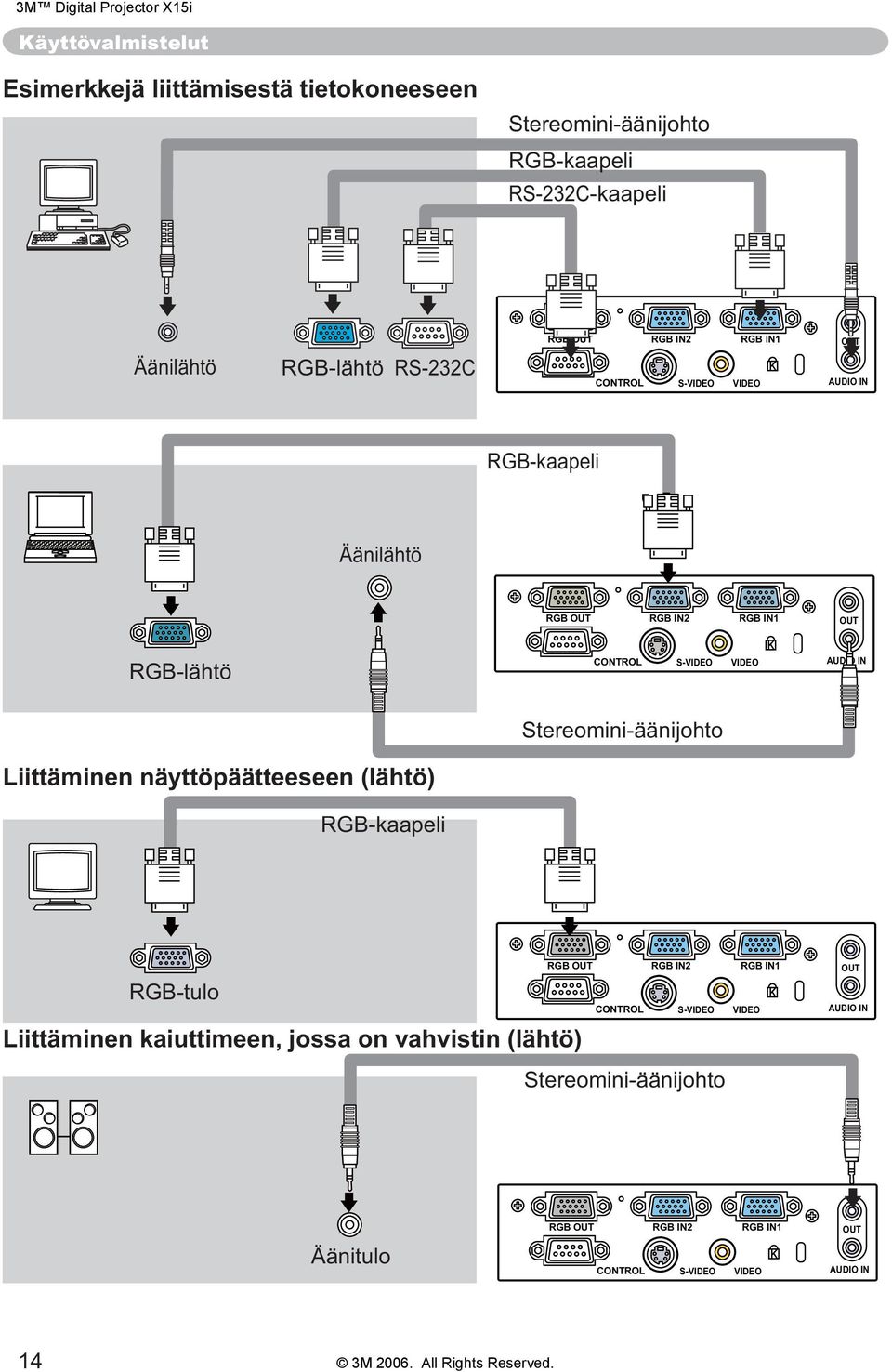 IN Stereomini-äänijohto Liittäminen näyttöpäätteeseen (lähtö) RGB-kaapeli RGB OU T RGB OUT RGB-tulo Liittäminen kaiuttimeen, jossa on vahvistin