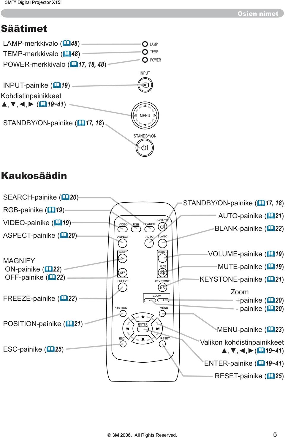AUTO-painike ( 21) BLANK-painike ( 22) MAGNIFY ON-painike ( 22) OFF-painike ( 22) MAGNIFY ON OFF FREEZE VOLUME MUTE VOLUME-painike ( 19) MUTE-painike ( 19) -painike ( 21) FREEZE-painike ( 22)