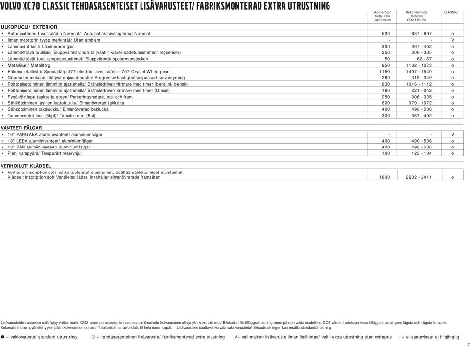 Eluppvärmd vindruta (vaatii/ kräver sadetunnistimen/ regsensor) 250 306-335 o Lämmitettävät tuulilasinpesusuuttimet/ Eluppvärmda spolarmunstycken 50 62-67 o Metalliväri/ Metallfärg 950 1162-1273 o