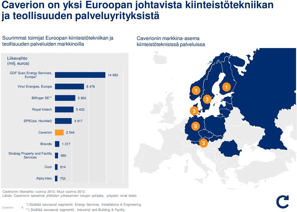 Text 3 3 SPIE(sis. Hochtief) 4 917 2 544 5 Bravida 1 317 3 Strabag Property and Facility Services 960 Coor 814 Alpiq Intec 753 in liikevaihto vuonna 2013. Muut vuonna 2012.