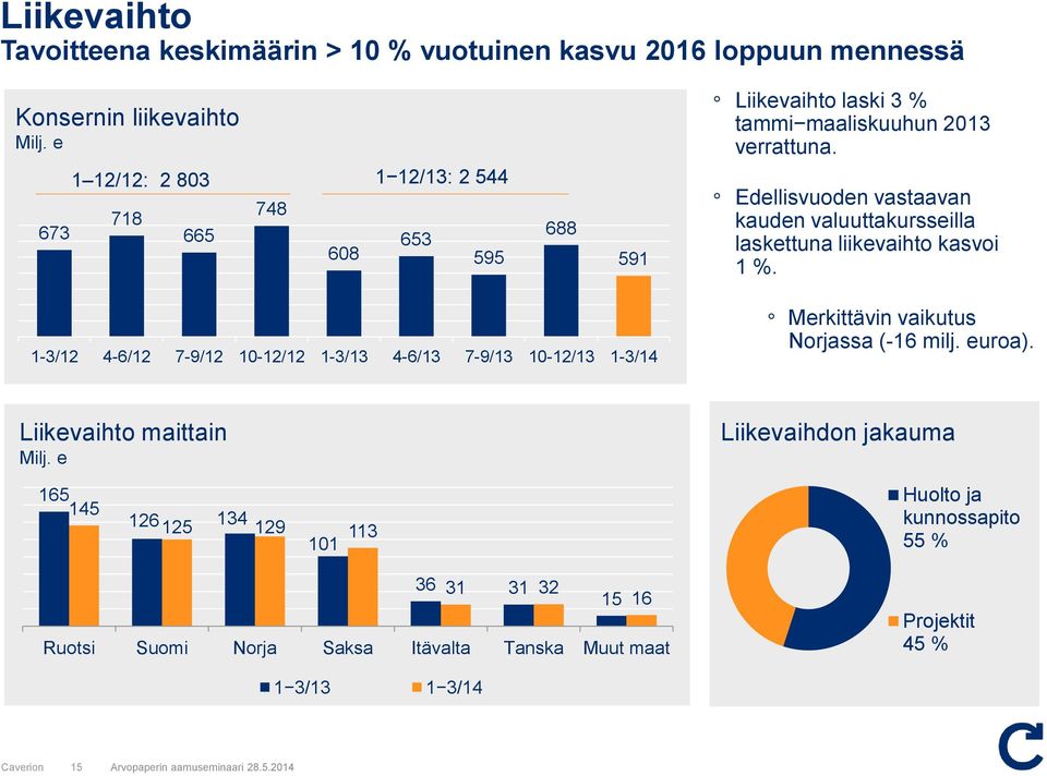 Edellisvuden vastaavan kauden valuuttakursseilla laskettuna liikevaiht kasvi 1 %.