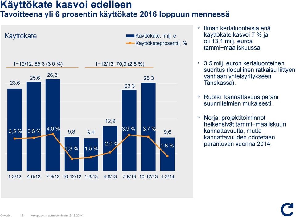 1 12/12: 85,3 (3,0 %) 1 12/13: 70,9 (2,8 %) 26,3 25,6 25,3 23,6 23,3 3,5 milj. eurn kertalunteinen suritus (lpullinen ratkaisu liittyen vanhaan yhteisyritykseen Tanskassa).