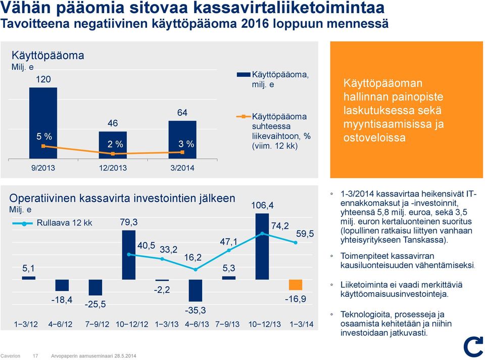 12 kk) Käyttöpääman hallinnan painpiste laskutuksessa sekä myyntisaamisissa ja stvelissa 9/2013 12/2013 3/2014 Operatiivinen kassavirta investintien jälkeen Milj.