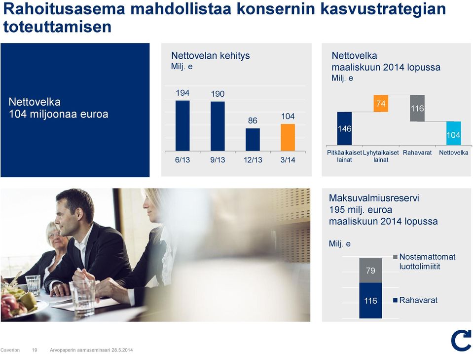 e 146 74 116 104 6/13 9/13 12/13 3/14 Pitkäaikaiset Lyhytaikaiset lainat lainat Rahavarat Nettvelka