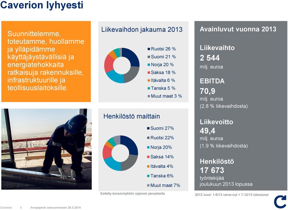 2% f revenue Esitetty knserniyhtiön sijainnin perusteella Rutsi 26 % Sumi 21 % Nrja 20 % Saksa 18 % Itävalta 6 % Tanska 5 % Muut maat 3 % Sumi 27% Rutsi 22% Nrja 20% Saksa 14%