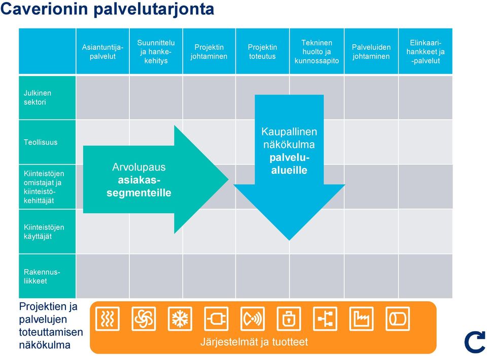 Arvlupaus asiakassegmenteille Kaupallinen näkökulma palvelualueille Kiinteistöjen käyttäjät Kiinteistöjen