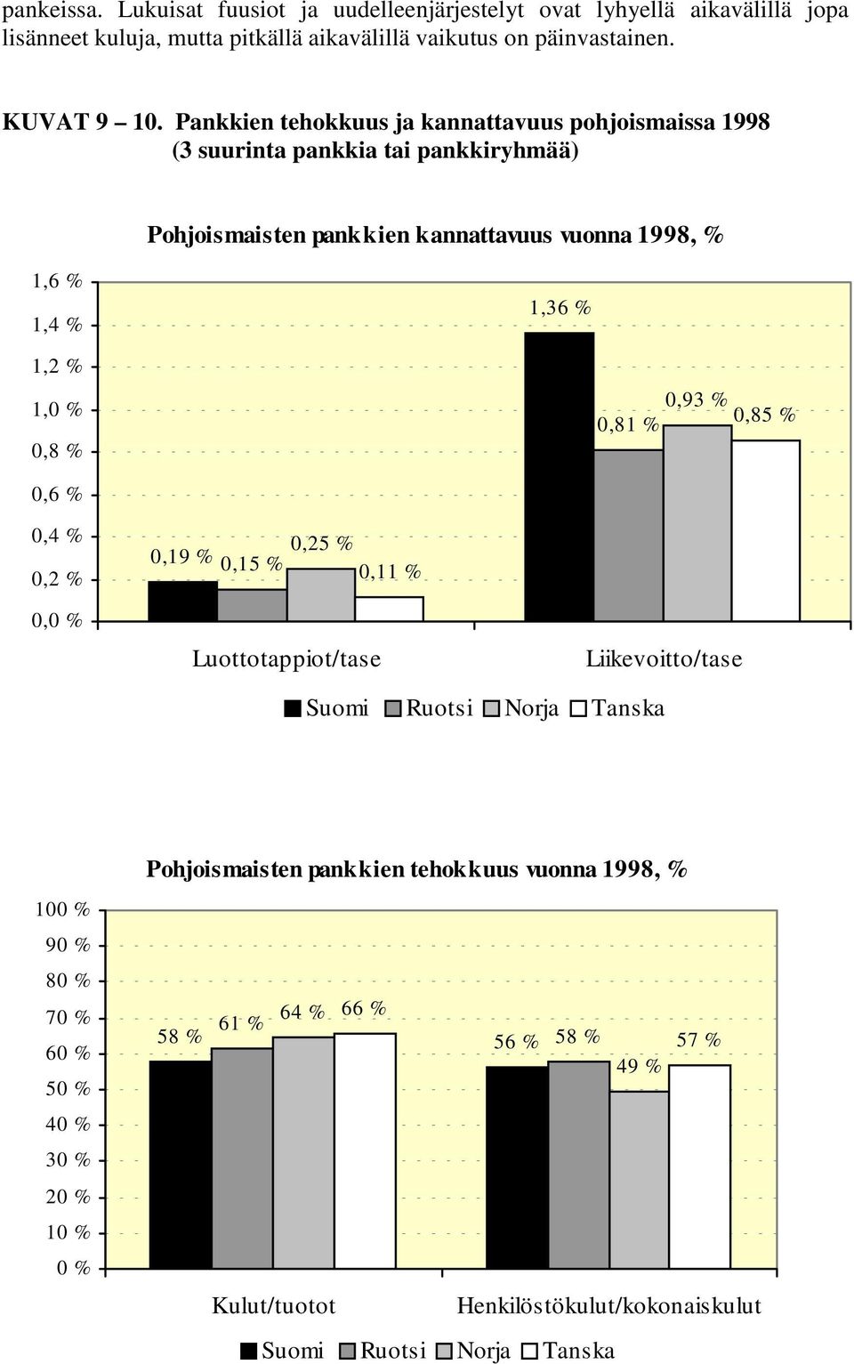 % 0,8 % 0,93 % 0,81 % 0,85 % 0,6 % 0,4 % 0,2 % 0,0 % 0,25 % 0,19 % 0,15 % 0,11 % Luottotappiot/tase Liikevoitto/tase Suomi Ruotsi Norja Tanska 100 % 90 % 80 % 70 % 60 % 50 %