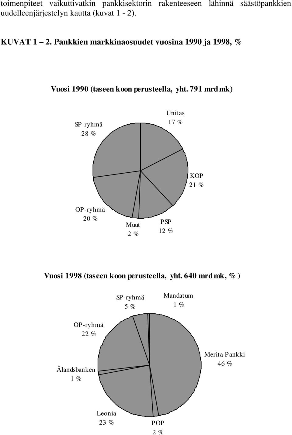 791 mrd mk) SP-ryhmä 28 % Unitas 17 % KOP 21 % OP-ryhmä 20 % Muut 2 % PSP 12 % Vuosi 1998 (taseen koon