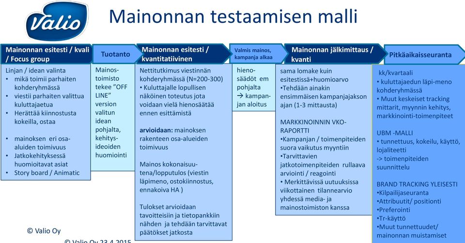 kehitysideoiden huomiointi Mainonnan esitesti / kvantitatiivinen Nettitutkimus viestinnän kohderyhmässä (N=200-300) Kuluttajalle lopullisen näköinen toteutus jota voidaan vielä hienosäätää ennen