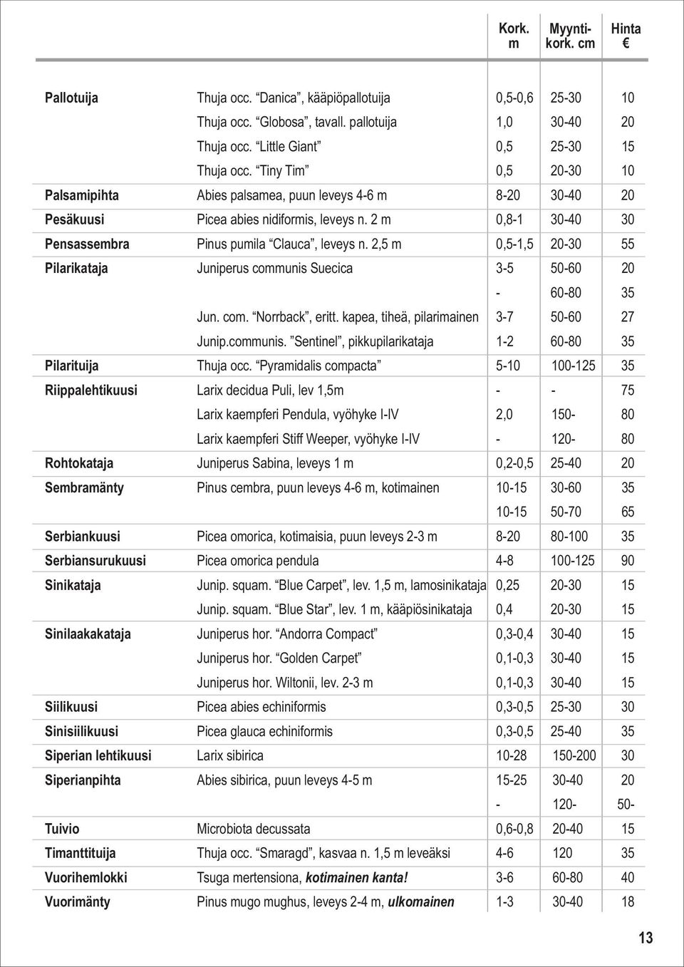 2,5 m 0,5-1,5 20-30 55 Pilarikataja Juniperus communis Suecica 3-550-60 20-60-80 35 Jun. com. Norrback, eritt. kapea, tiheä, pilarimainen 3-7 50-60 27 Junip.communis. Sentinel, pikkupilarikataja 1-2 60-80 35 Pilarituija Thuja occ.