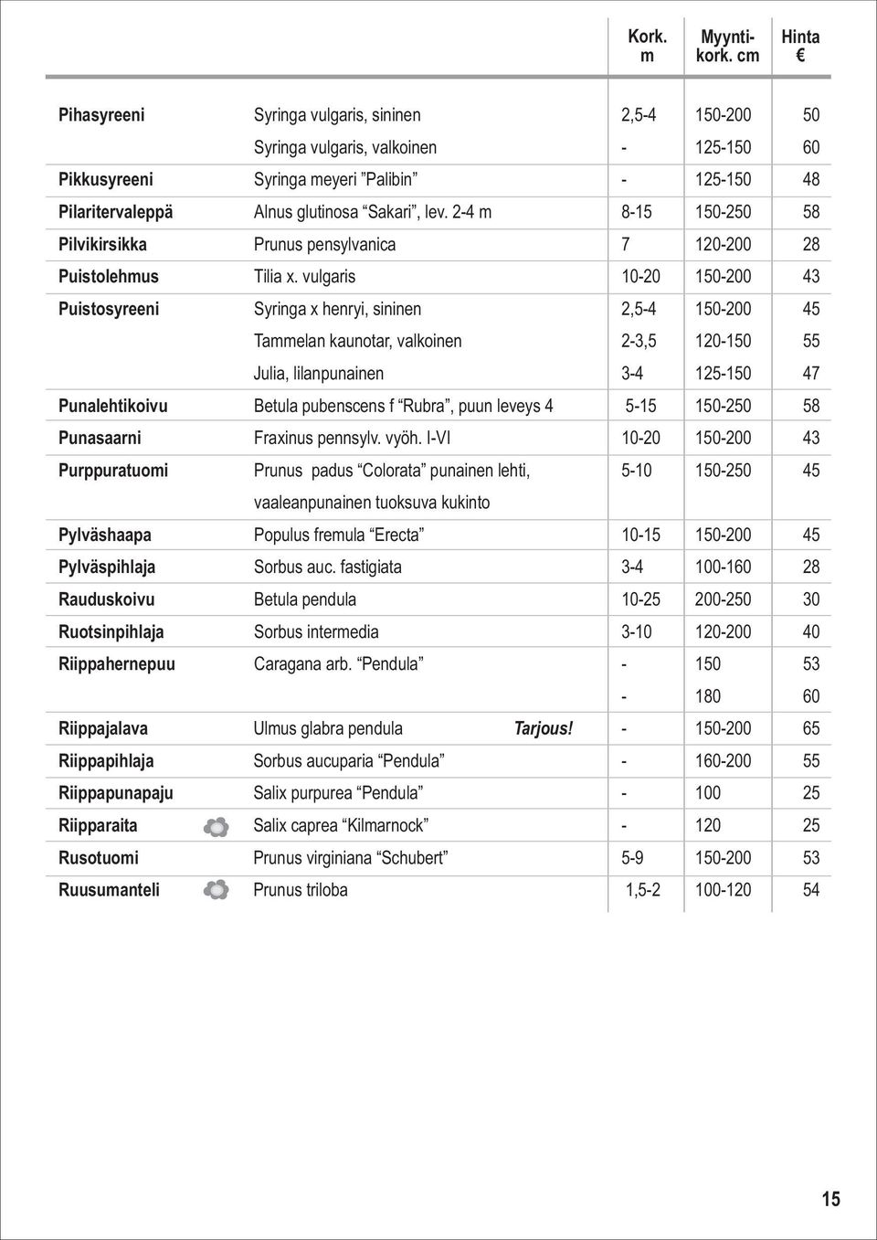 2-4 m 8-15 150-250 58 Pilvikirsikka Prunus pensylvanica 7 120-200 28 Puistolehmus Tilia x.