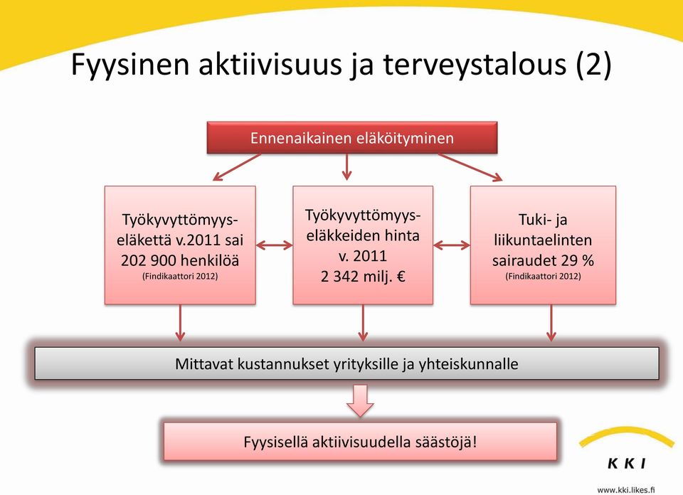 2011 sai 202 900 henkilöä (Findikaattori 2012) Työkyvyttömyyseläkkeiden hinta v.