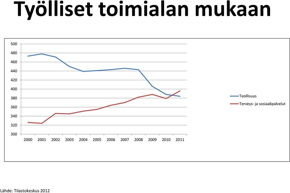 sosiaalipalvelut 340 320 300 2000 2001 2002 2003