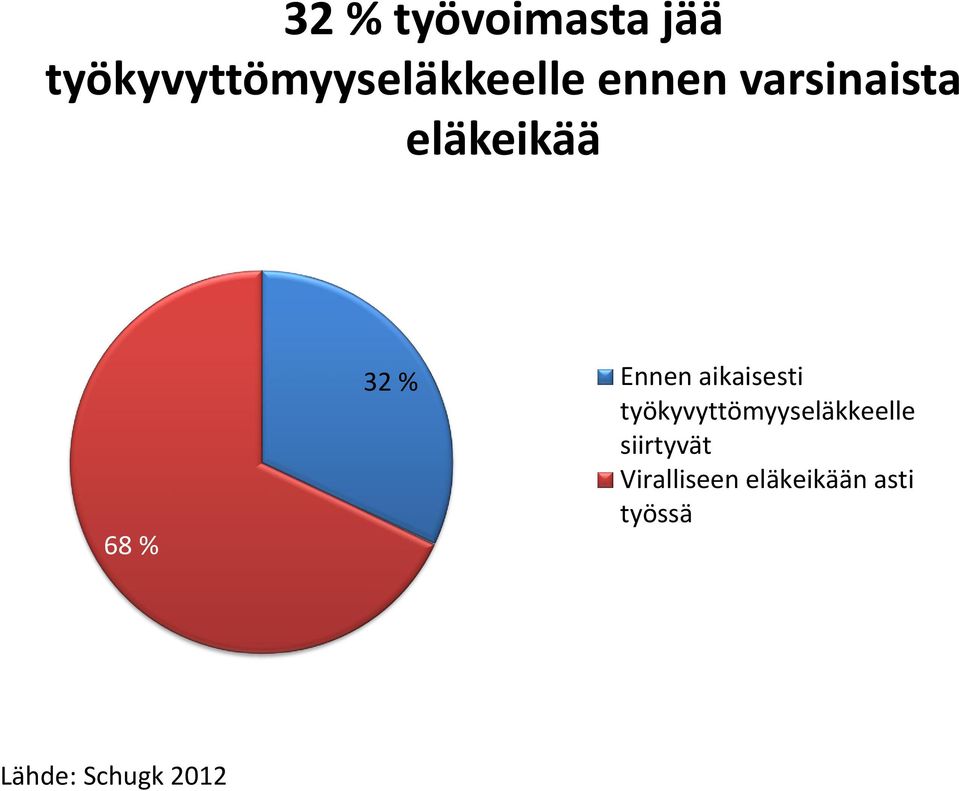 aikaisesti työkyvyttömyyseläkkeelle siirtyvät