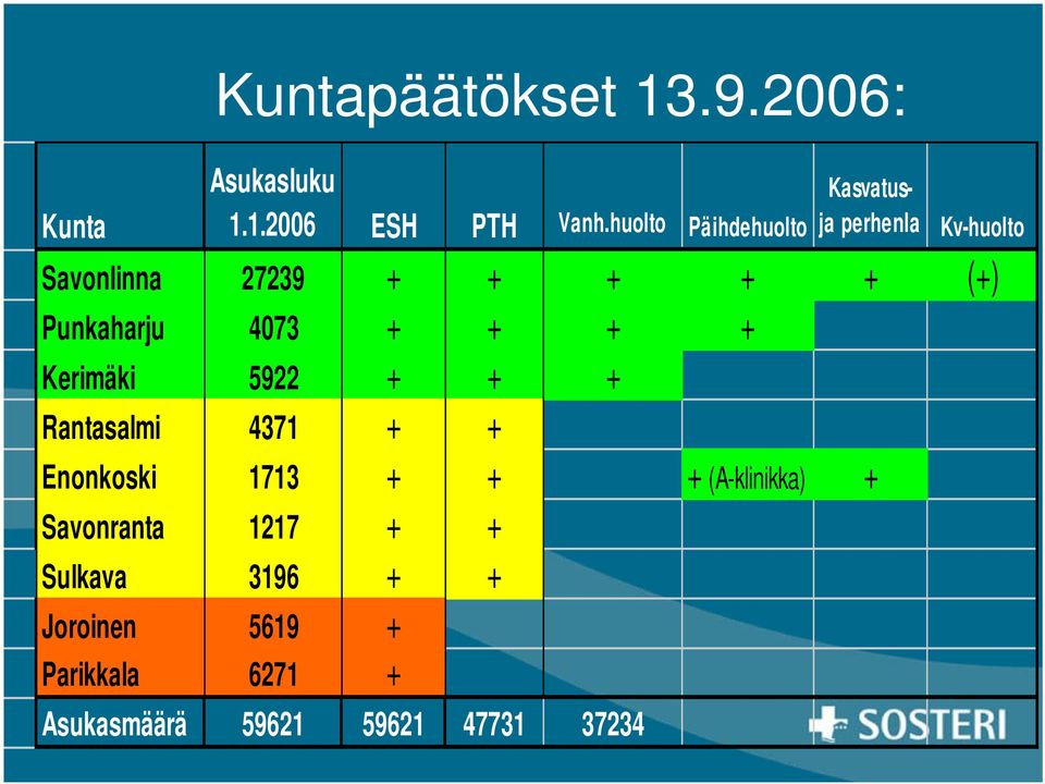 Punkaharju 4073 + + + + Kerimäki 5922 + + + Rantasalmi 4371 + + Enonkoski 1713 + + +