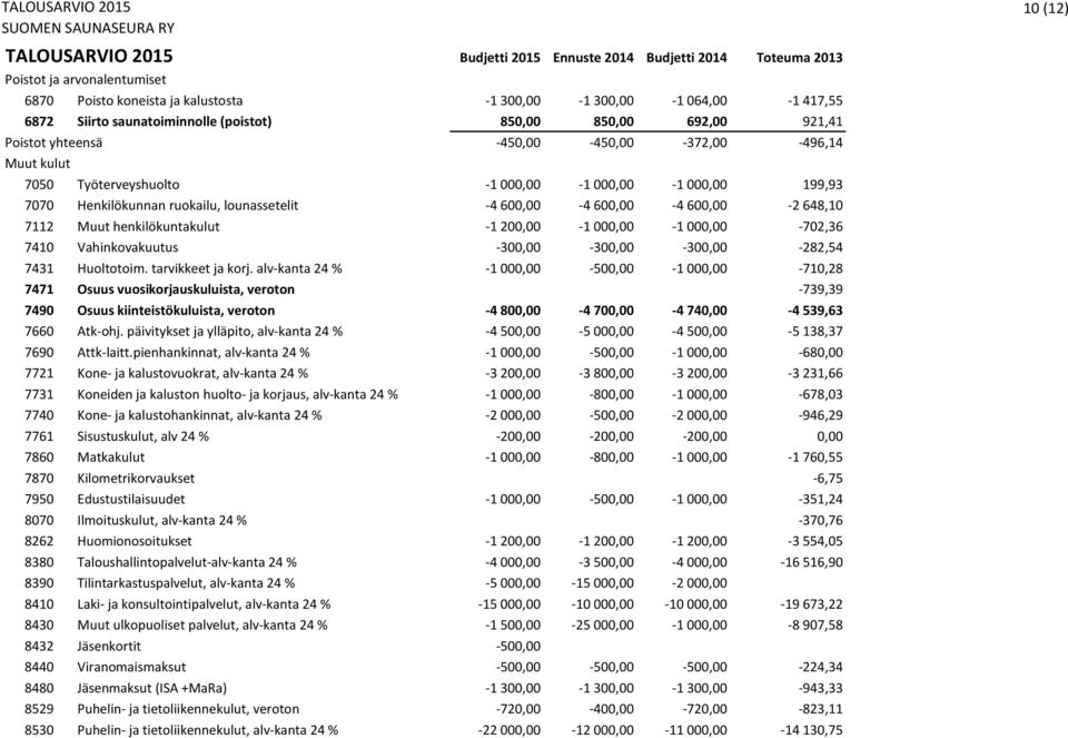 henkilökuntakulut -1 200,00-1 000,00-1 000,00-702,36 7410 Vahinkovakuutus -300,00-300,00-300,00-282,54 7431 Huoltotoim. tarvikkeet ja korj.