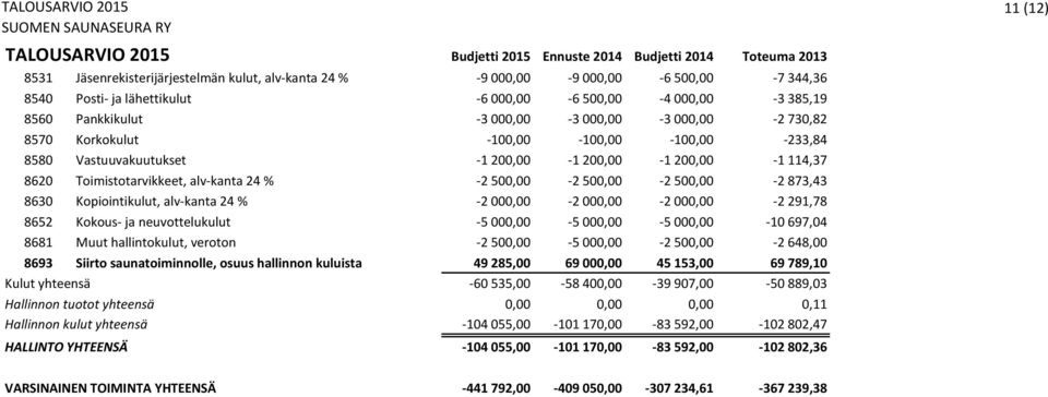 873,43 8630 Kopiointikulut, alv-kanta 24 % -2 000,00-2 000,00-2 000,00-2 291,78 8652 Kokous- ja neuvottelukulut -5 000,00-5 000,00-5 000,00-10 697,04 8681 Muut hallintokulut, veroton -2 500,00-5