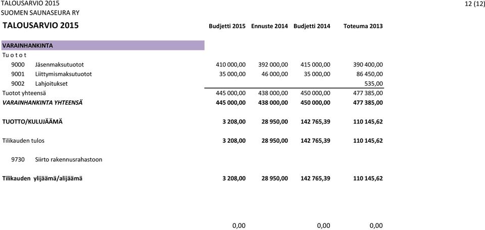 YHTEENSÄ 445 000,00 438 000,00 450 000,00 477 385,00 TUOTTO/KULUJÄÄMÄ 3 208,00 28 950,00 142 765,39 110 145,62 Tilikauden tulos 3 208,00