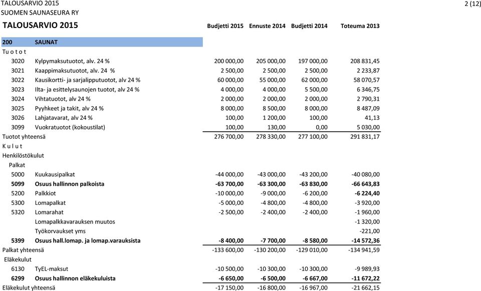 500,00 6 346,75 3024 Vihtatuotot, alv 24 % 2 000,00 2 000,00 2 000,00 2 790,31 3025 Pyyhkeet ja takit, alv 24 % 8 000,00 8 500,00 8 000,00 8 487,09 3026 Lahjatavarat, alv 24 % 100,00 1 200,00 100,00