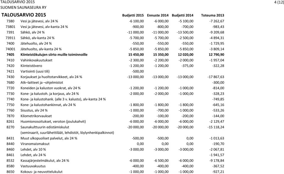7405 Kiinteistökulujen siirto muille toiminnoille 15 450,00 15 350,00 12 020,00 12 790,90 7410 Vahinkovakuutukset -2 300,00-2 200,00-2 000,00-1 957,04 7420 Kiinteistövero -1 200,00-1