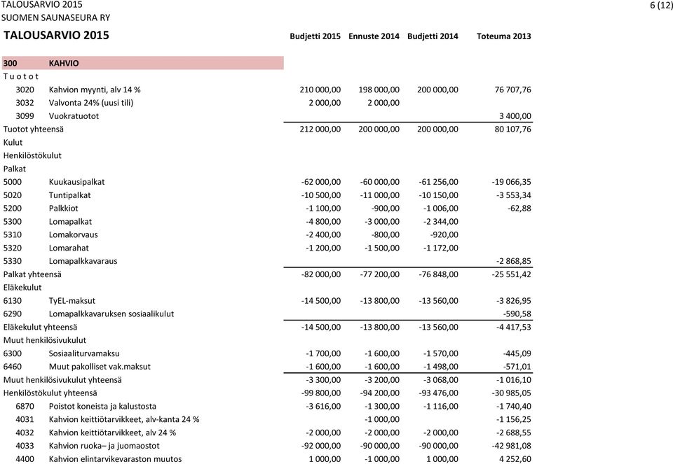 -1 100,00-900,00-1 006,00-62,88 5300 Lomapalkat -4 800,00-3 000,00-2 344,00 5310 Lomakorvaus -2 400,00-800,00-920,00 5320 Lomarahat -1 200,00-1 500,00-1 172,00 5330 Lomapalkkavaraus -2 868,85 Palkat