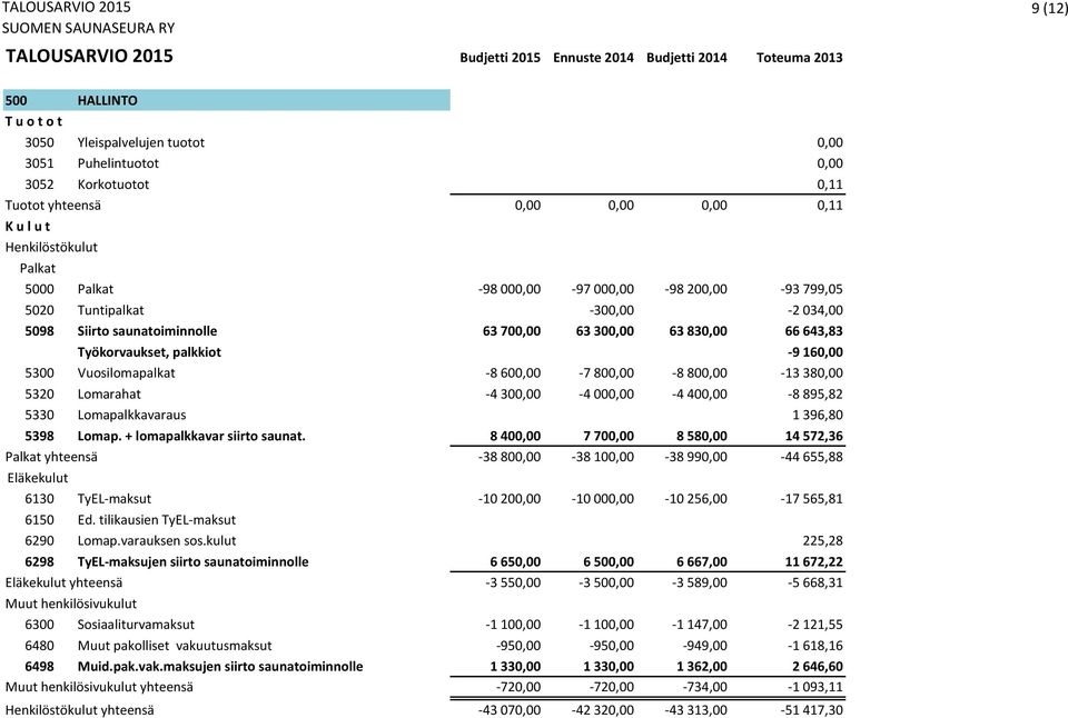 600,00-7 800,00-8 800,00-13 380,00 5320 Lomarahat -4 300,00-4 000,00-4 400,00-8 895,82 5330 Lomapalkkavaraus 1 396,80 5398 Lomap. + lomapalkkavar siirto saunat.