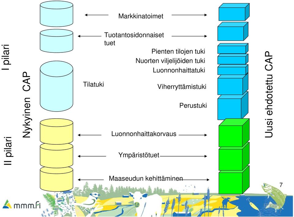 viljelijöiden tuki Luonnonhaittatuki Luonnonhaittakorvaus