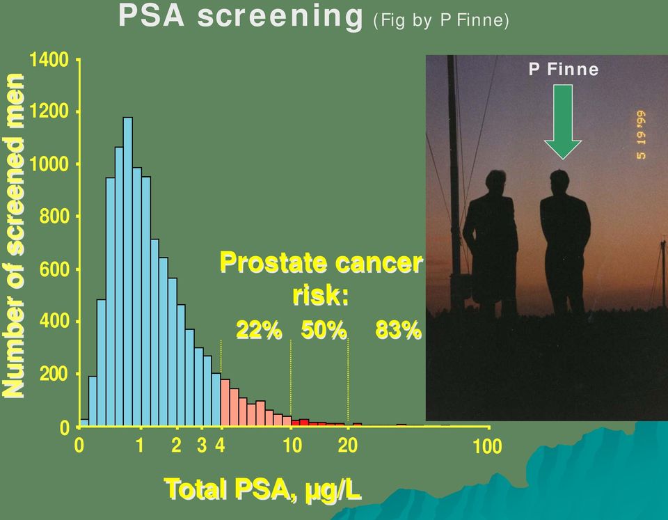 Finne) Prostate cancer 22% risk: 50% 83%