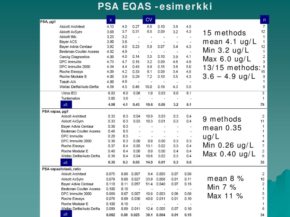 9 ug/l PA-EQA Labquality 2005/1 all all 9 methods mean