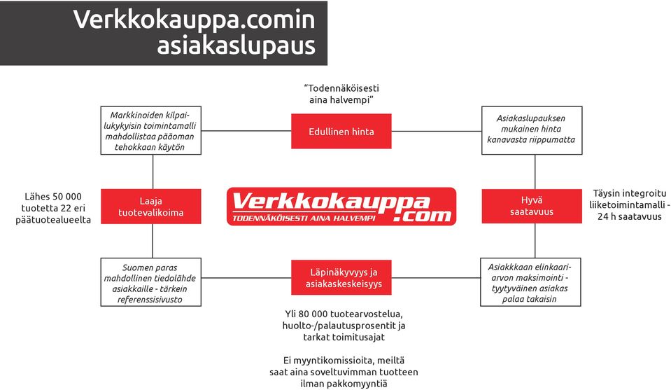 hinta kanavasta riippumatta Lähes 50 000 tuotetta 22 eri päätuotealueelta Laaja tuotevalikoima Hyvä saatavuus Täysin integroitu liiketoimintamalli - 24 h saatavuus Suomen