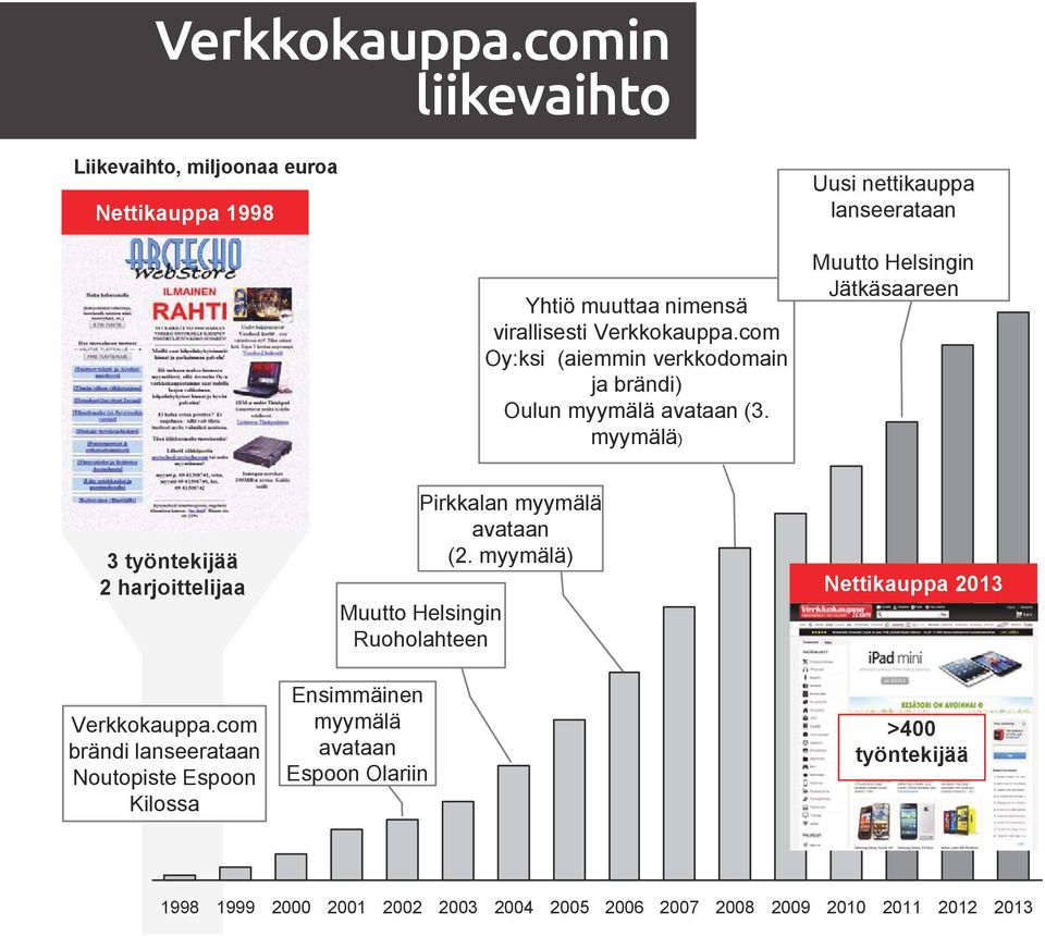 com brändi lanseerataan Noutopiste Espoon Kilossa 1998 1999 2000 2001 2002 2003 Yhtiö muuttaa nimensä virallisesti Verkkokauppa.com Oy:ksi (aiemmin verkkodomain ja brändi) Oulun myymälä avataan (3.