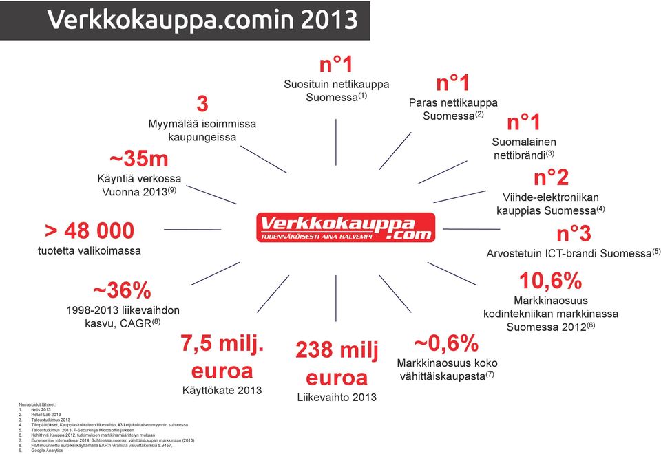 Numeroidut lähteet: 1. Nets 2013 2. Retail Lab 2013 3. Taloustutkimus 2013 4. Tilinpäätökset, Kauppiaskohtainen liikevaihto, #3 ketjukohtaisen myynnin suhteessa 5.