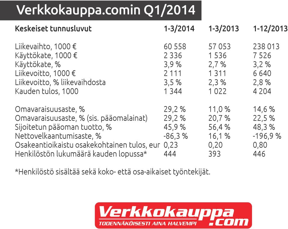 % Liikevoitto, 1000 2 111 1 311 6 640 Liikevoitto, % liikevaihdosta 3,5 % 2,3 % 2,8 % Kauden tulos, 1000 1 344 1 022 4 204 Omavaraisuusaste, % 29,2 % 11,0 % 14,6 %