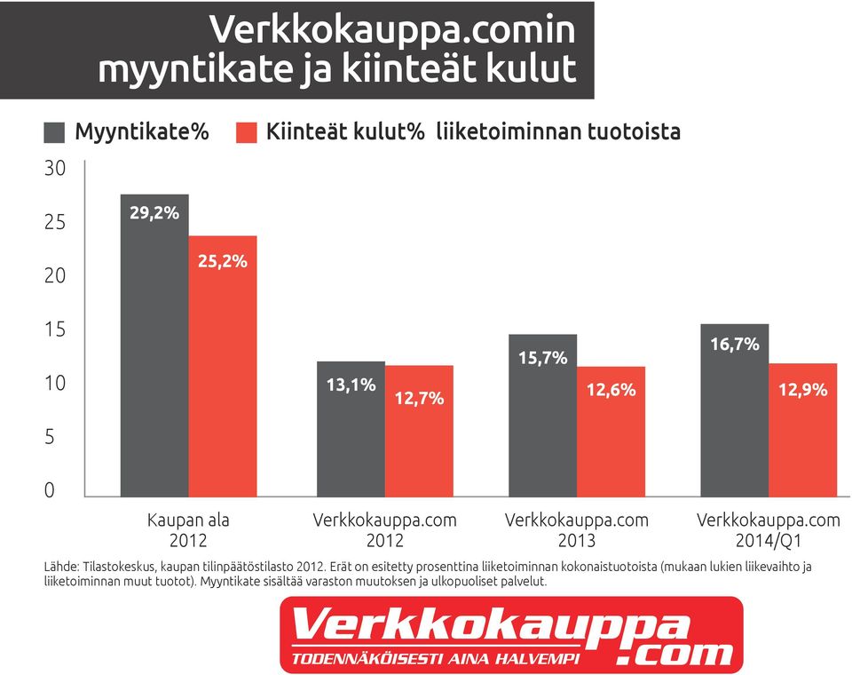 12,7% 15,7% 12,6% 16,7% 12,9% 5 0 Kaupan ala 2012 com 2012 com 2013 com 2014/Q1 Lähde: Tilastokeskus, kaupan