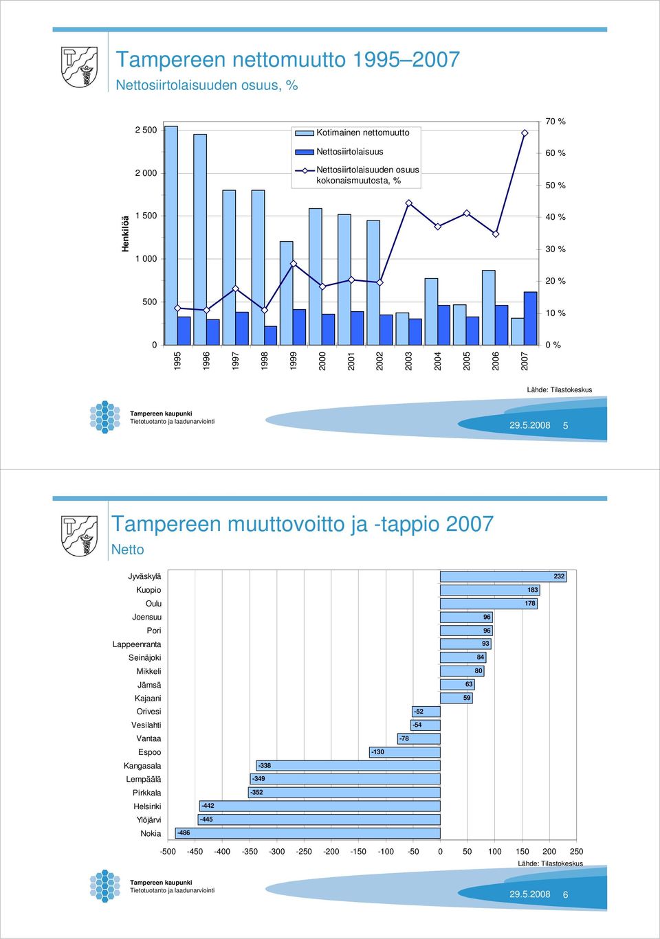 % Henkilöä 1 5 