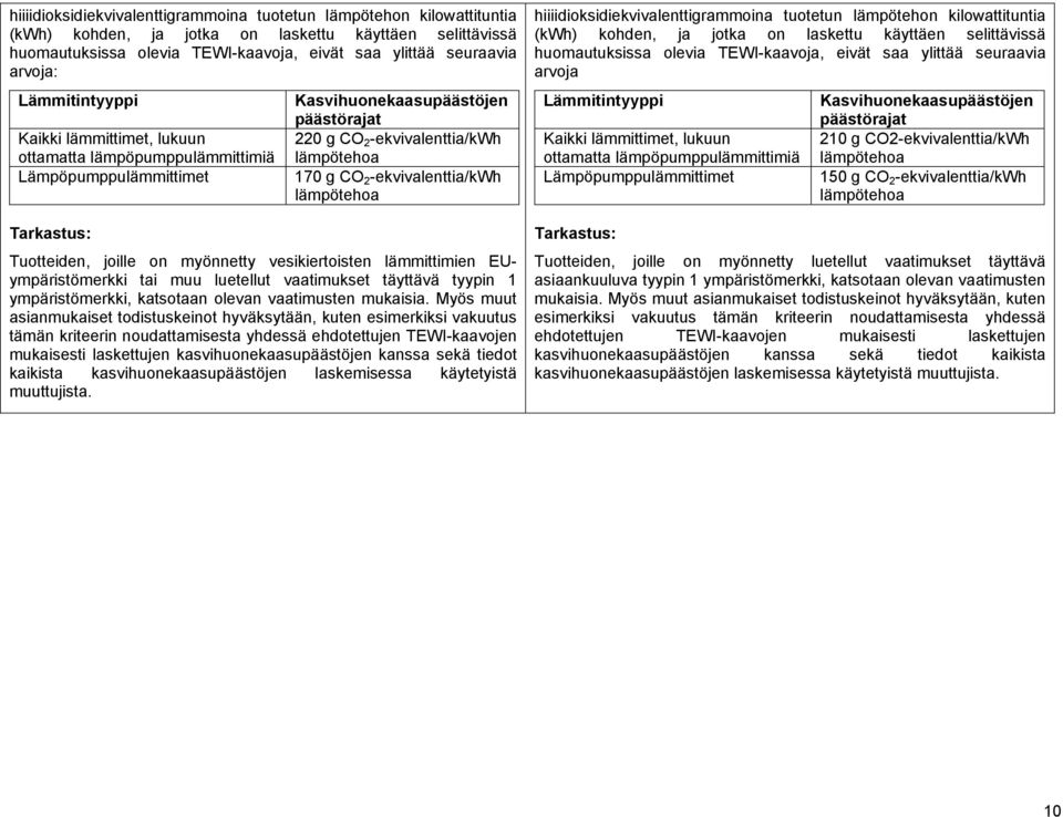 -ekvivalenttia/kwh lämpötehoa Tuotteiden, joille on myönnetty vesikiertoisten lämmittimien EUympäristömerkki tai muu luetellut vaatimukset täyttävä tyypin 1 ympäristömerkki, katsotaan olevan